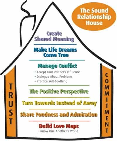 The Gottman Relationship House